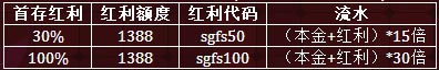申博138新旧客户齐享100%红利 最高红利1388元 