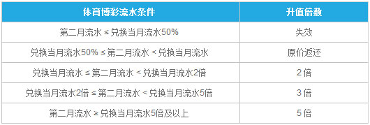 乐天堂FUN88超值储蓄卡 高达5倍升值空间，新会员必选优惠 