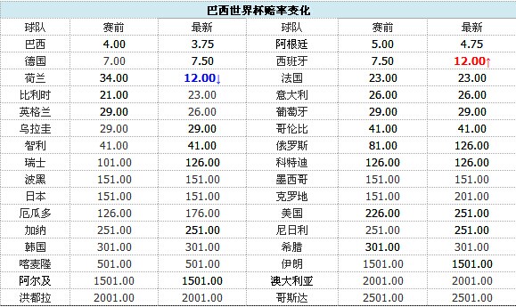 最新夺冠赔率：巴西继续领跑 西班牙荷兰并列第四