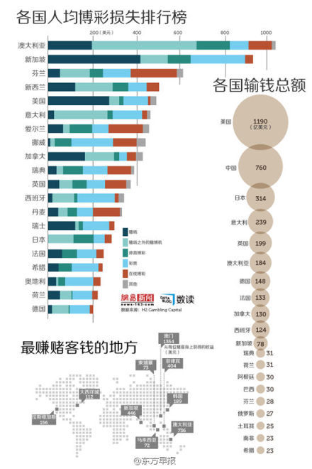 博彩小报：媒体中国赌客去年在境外共输掉760亿美元(图)