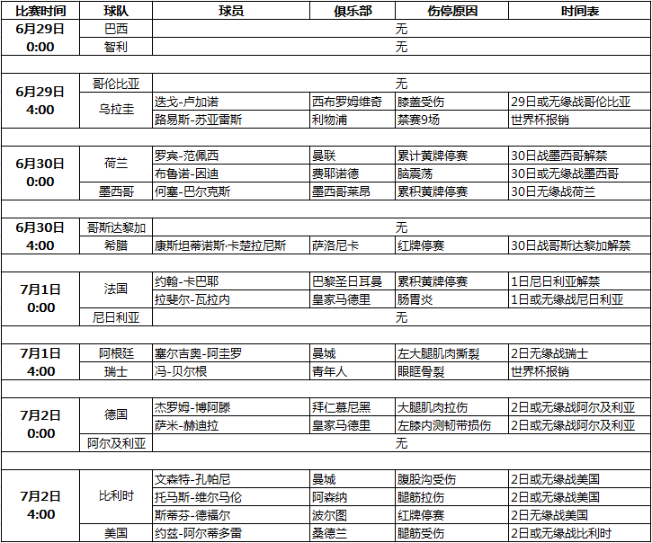 巴西世界杯伤停报告：苏亚雷斯禁赛9场，世界杯报销