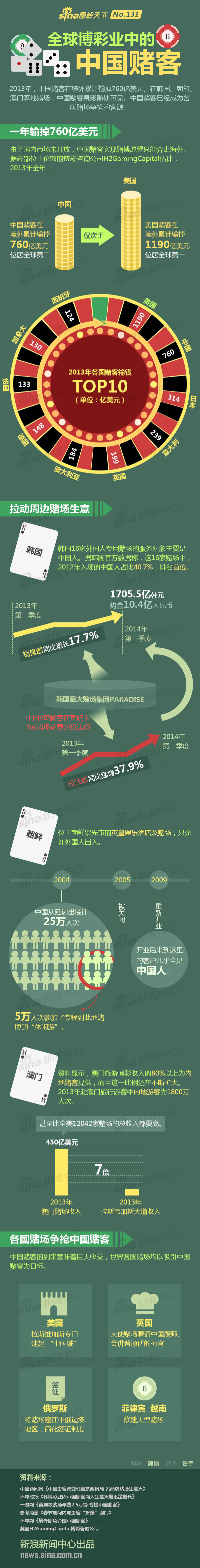 今日看点：全球博彩业中的中国赌客 