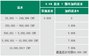 走地皇RB88欢乐时光返水加码送 