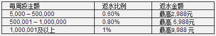 太阳城亚洲土星馆1%每周返水，最高9988元 