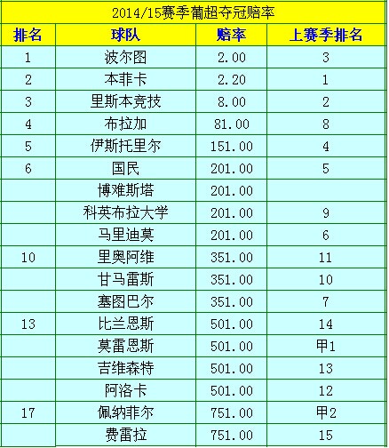2014/15赛季葡超夺冠赔率：8月17日揭幕 波尔图大热