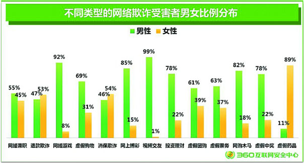 法制社会:网络欺诈排名青岛人均损失2666元列全国第8