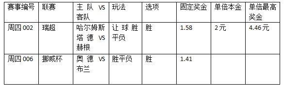 过关2串1：哈尔姆续佳势 奥德强势晋级