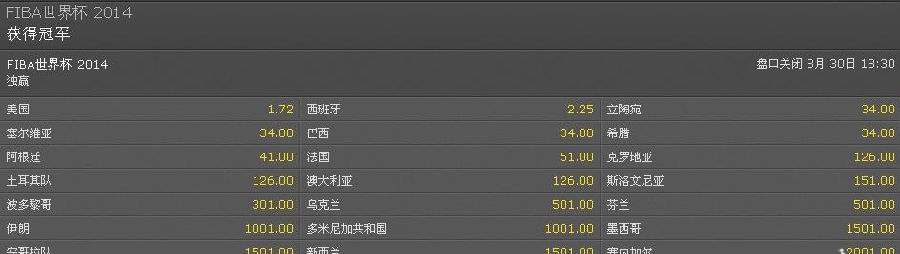 博彩小报：2014篮球世界杯谁能夺冠，菠菜公司是否已经有料？ 