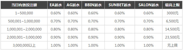 【TGO趣博】娱乐场返水大升级，日结一元起返，上不封顶！ 