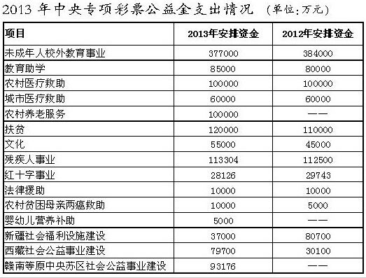 今日头条：财政部公告2013年彩票公益金筹集分配和使用情况