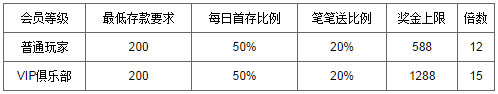 万象城:每笔存款可获得最高50%存款奖金