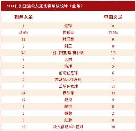 赛场速递：亚运女足   许恩保头球破门锁定胜局，中国0-1不敌朝鲜惨遭淘汰