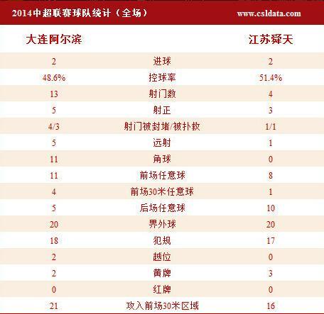 [赛后讨论]安塔尔托洛萨破门周通布鲁诺接连扳平，大连阿尔滨2-2战平江苏舜天