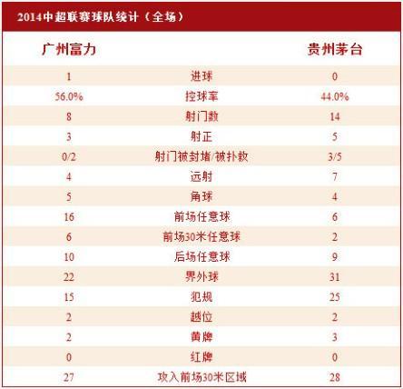 [赛后讨论]哈默德头球致胜朱炯被罚离场，广州富力1-0战胜贵州茅台