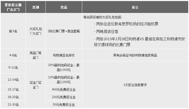 188金宝博：投注英超，赢英国之旅！ 