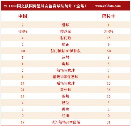 [赛后讨论]热身赛：郑智武磊破门建功王大雷高接低挡，中国2-1巴拉圭