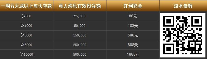 【白老虎亚洲】5天存款签到就能获得1888元!与其他红利共享