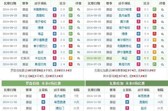 玩球网推荐：罗森伯格 vs 瓦勒伦加  2014赛季 挪超 第27轮 