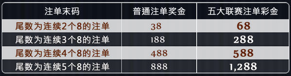 优博五大联赛幸运注单 赢得3888奖金！ 