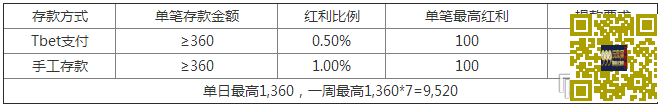 {Tbet娱乐城}“1.0%”存款送优惠，单日最高1360呦