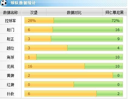 [赛后讨论]莱万阿拉巴里贝里建功，拜仁客场3-1淘汰汉堡（附视频集锦）