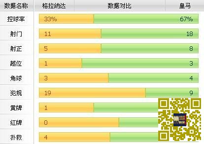 [赛后讨论]J罗梅开二度C罗本泽马齐建功，皇马客场4-0大胜格拉纳达