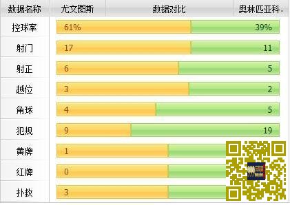 [赛后讨论]皮尔洛波巴破门罗贝托自摆乌龙，尤文图斯主场3-2力克奥林匹亚科斯