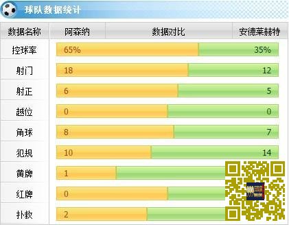 [赛后讨论]桑切斯张伯伦建功，阿森纳连丢三球3-3安德莱赫特