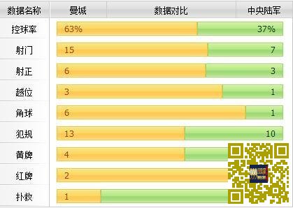 [赛后讨论]亚亚图雷任意球破门，9人曼城主场1-2告负莫斯科中央陆军