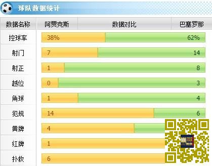 [赛后讨论]梅西梅开二度追平劳尔纪录，巴萨2-0完胜阿贾克斯