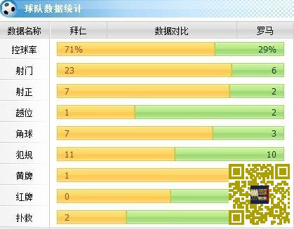 [赛后讨论]里贝里格策建功，拜仁主场2-0战胜罗马提前两轮小组第一出线