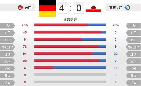 [赛后讨论]穆勒梅开二度波多尔斯基两助攻，德国4-0战胜直布罗陀