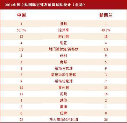 [赛后讨论]郑智世界波破僵伍德头球扳平，中国队1-1战平新西兰队