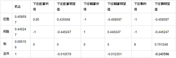 玩球资讯：我们到底输在了哪？??深度分析百家乐庄家优势 
