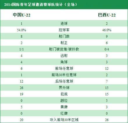 [赛后讨论]卢卡斯劲射破僵廖力生造点进球，中国国奥1-2不敌巴西国奥