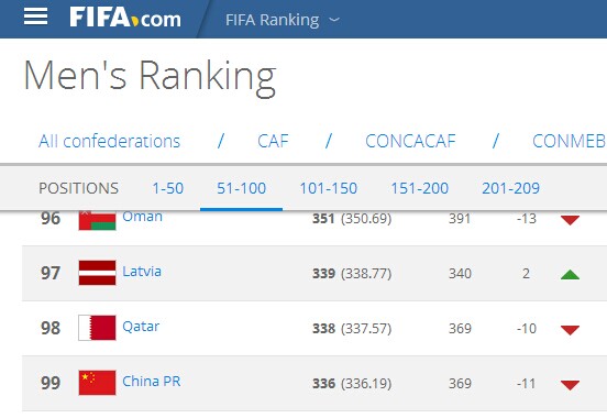 玩球头条：FIFA排名 国足下降11位，亚洲第9