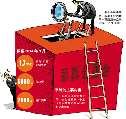 玩球头条：质疑！对18省进行审计,8600亿彩票资金去哪了？