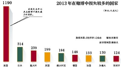 玩球看点：豪赌客减少 澳门博彩业风光不再？