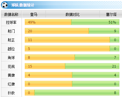 [赛后讨论]C罗帽子戏法，皇马3-0完胜维戈塞尔塔取18连胜（附视频集锦）