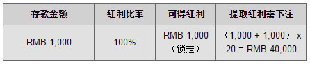 同乐城EA娱乐场年度感恩100%红利 18号当日红利当日取 
