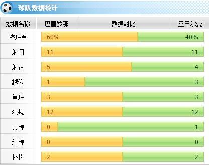 [赛后讨论]：MSN三箭齐发伊布破门，巴萨3-1击退巴黎小组第一出线