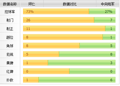 [赛后讨论]：穆勒点射建功罗德头球破门，拜仁3-0主场轻取陆军小组头名出线
