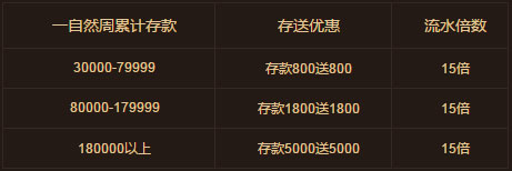 鸿运国际：有钱就是任性！存5000送5000！ 