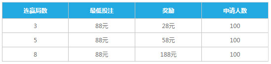 乐天堂新会员至尊堂百家乐连赢 娱乐就要赢！赢越多，奖励越多！ 
