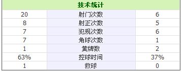 玩球赛报：热刺4-2逆转，淘汰伯恩利