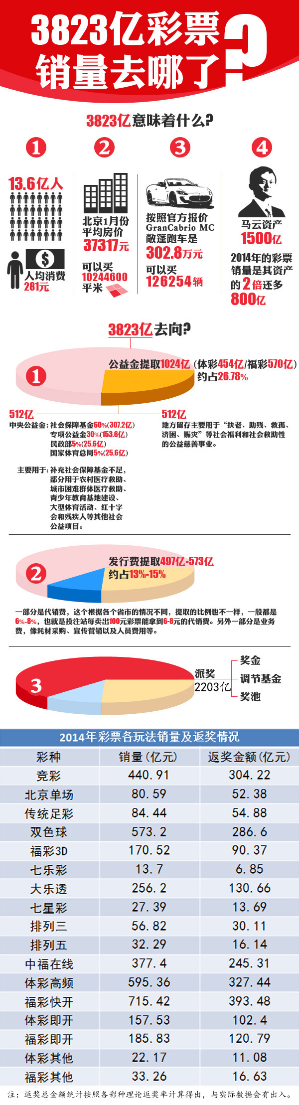 玩球网报：3823亿彩票销量去哪了? 一图让你看明白