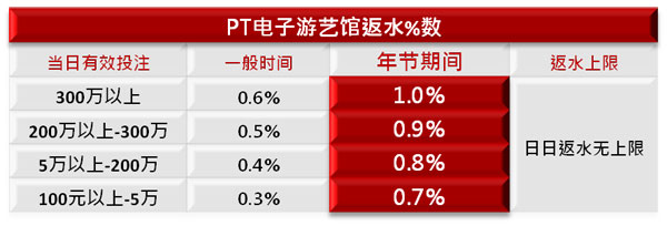 永利皇宫PT老虎机-天天1%无上限 挑战羊年最颠峰 