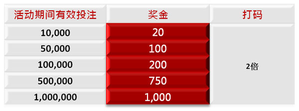 永利皇宫EA娱乐场 投注就赠金 千元彩金享不完！
