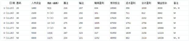 玩球网报：南博开讲 从2千至20万《日报表》 