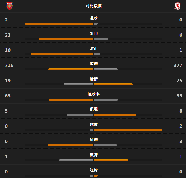 玩球赛报：阿森纳2-0完胜米堡，吉鲁两球